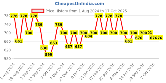 myntra.com Floret Pack of 2 Solid Everyday Bra floret Price History Graph from 1 Aug 2024 to 16 Oct 2025
