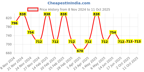 myntra.com Floret Pack of 2 Solid Everyday Bra floret Price History Graph from 8 Nov 2024 to 11 Oct 2025