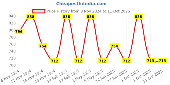 myntra.com Floret Pack of 2 Solid Everyday Bra floret Price History Graph from 8 Nov 2024 to 11 Oct 2025