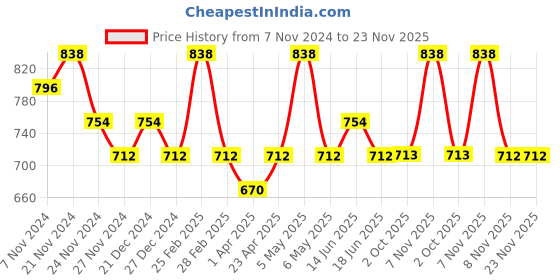 myntra.com Floret Pack of 2 Solid Everyday Bra floret Price History Graph from 7 Nov 2024 to 23 Nov 2025