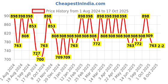 myntra.com Floret Pack of 2 Solid Full-Coverage T-Shirt Bras T3033 floret Price History Graph from 1 Aug 2024 to 16 Oct 2025
