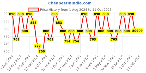 myntra.com Floret Pack of 2 Solid Full-Coverage T-Shirt Bras T3033 floret Price History Graph from 1 Aug 2024 to 10 Oct 2025