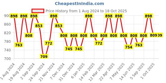 myntra.com Floret Pack of 2 Solid Full-Coverage T-Shirt Bras T3033 floret Price History Graph from 1 Aug 2024 to 17 Oct 2025