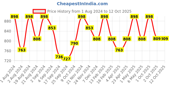 myntra.com Floret Pack of 2 Solid Full-Coverage T-Shirt Bras T3033 floret Price History Graph from 1 Aug 2024 to 12 Oct 2025