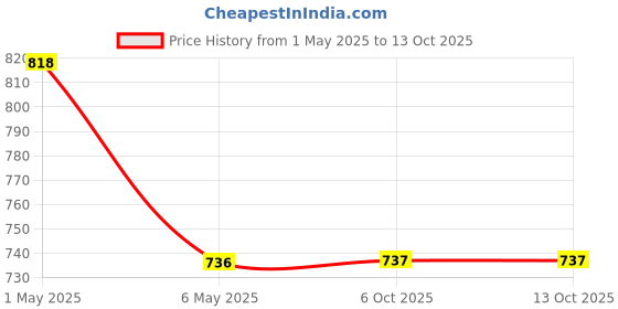 myntra.com Floret Pack of 2 Solid Full Coverage Wirefree and Non-Padded Cotton Everyday Bra floret Price History Graph from 1 May 2025 to 13 Oct 2025