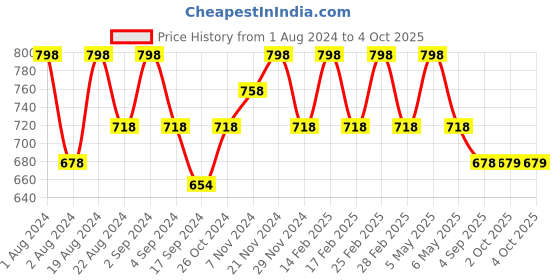 myntra.com Floret Pack Of 2 Solid Non Padded Seamless Bra floret Price History Graph from 1 Aug 2024 to 4 Oct 2025