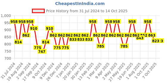 myntra.com Floret Pack of 2 Solid Non-Wired Heavily Padded Push-Up Bra T3010_Black-Skin_40B floret Price History Graph from 31 Jul 2024 to 14 Oct 2025