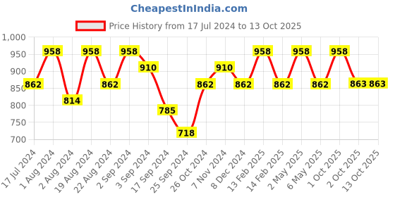 myntra.com Floret Pack of 2 Solid Non-Wired Heavily Padded Push-Up Bra T3010_Blue-Skin_40B floret Price History Graph from 17 Jul 2024 to 13 Oct 2025