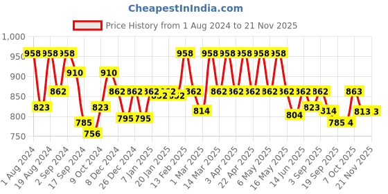 myntra.com Floret Pack of 2 Solid Non-Wired Heavily Padded Push-Up Bra T3010_Nude-Black_40B floret Price History Graph from 1 Aug 2024 to 20 Nov 2025