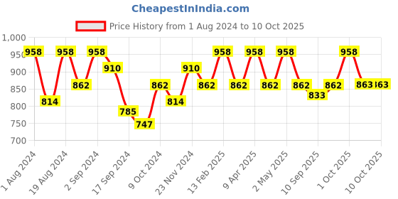 myntra.com Floret Pack of 2 Solid Non-Wired Heavily Padded Push-Up Bra T3010_Nude-Blue_40B floret Price History Graph from 1 Aug 2024 to 9 Oct 2025