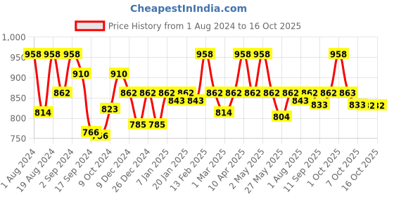 myntra.com Floret Pack of 2 Solid Non-Wired Heavily Padded Push-Up Bra T3010_Nude-Nude_40B floret Price History Graph from 1 Aug 2024 to 16 Oct 2025