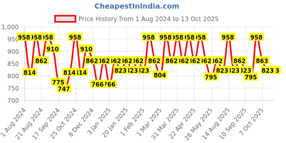 myntra.com Floret Pack of 2 Solid Non-Wired Heavily Padded Push-Up Bra T3010_Nude-Skin_40B floret Price History Graph from 1 Aug 2024 to 13 Oct 2025