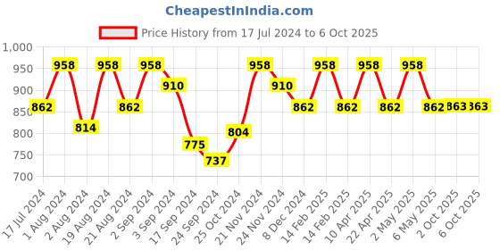 myntra.com Floret Pack of 2 Solid Non-Wired Heavily Padded Push-Up Bra T3010_Red-Blue_40B floret Price History Graph from 17 Jul 2024 to 6 Oct 2025