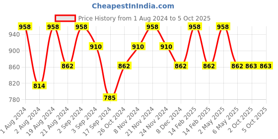 myntra.com Floret Pack of 2 Solid Non-Wired Heavily Padded Push-Up Bra T3010_Red-Red_40B floret Price History Graph from 1 Aug 2024 to 5 Oct 2025