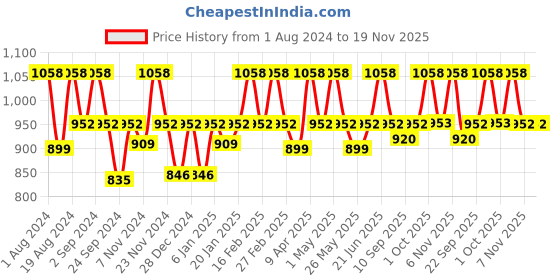 myntra.com Floret Pack of 2 Solid Non-Wired Heavily Padded Workout Bra T3001_Cool floret Price History Graph from 1 Aug 2024 to 19 Nov 2025