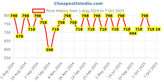 myntra.com Floret Pack of 2 Solid Non-Wired Lightly Padded Push-Up Bra floret Price History Graph from 1 Aug 2024 to 6 Oct 2025