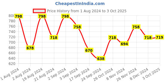 myntra.com Floret Pack Of 2 Solid Non-Wired Lightly Padded Push-Up Bras T3052 floret Price History Graph from 1 Aug 2024 to 3 Oct 2025