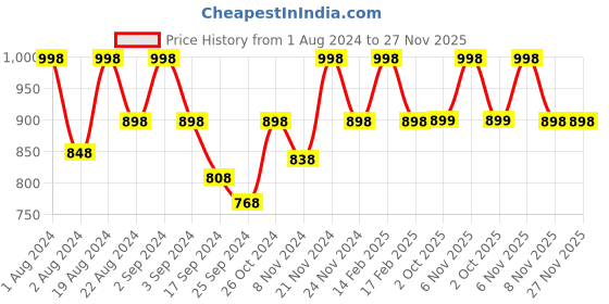 myntra.com Floret Pack of 2 Solid Non-Wired Lightly Padded T-shirt Bra F20560 floret Price History Graph from 1 Aug 2024 to 27 Nov 2025