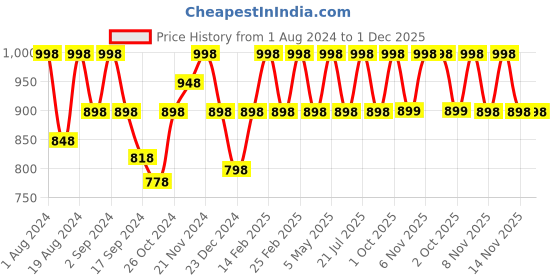 myntra.com Floret Pack Of 2 Solid Non-Wired Lightly Padded T-shirt Bra F20560 floret Price History Graph from 1 Aug 2024 to 30 Nov 2025