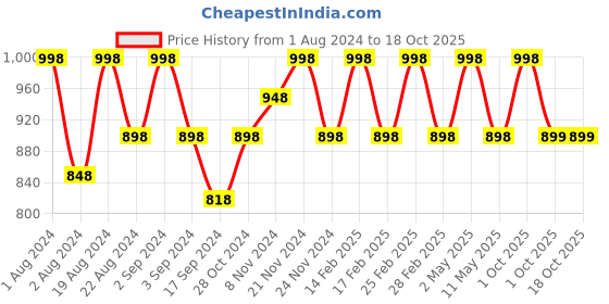 myntra.com Floret Pack Of 2 Solid Non-Wired Lightly Padded T-shirt Bra F20560 floret Price History Graph from 1 Aug 2024 to 18 Oct 2025