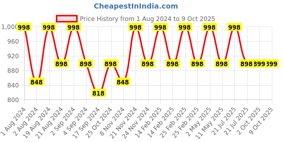 myntra.com Floret Pack Of 2 Solid Non-Wired Lightly Padded T-shirt Bra F20560 floret Price History Graph from 1 Aug 2024 to 4 Oct 2025
