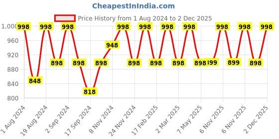 myntra.com Floret Pack Of 2 Solid Non-Wired Lightly Padded T-shirt Bra F20560 floret Price History Graph from 1 Aug 2024 to 2 Dec 2025