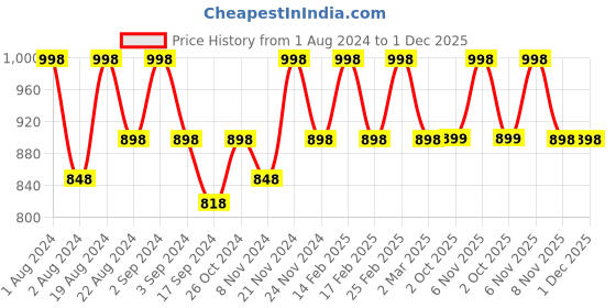 myntra.com Floret Pack Of 2 Solid Non-Wired Lightly Padded T-shirt Bra F20560 floret Price History Graph from 1 Aug 2024 to 1 Dec 2025