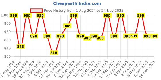 myntra.com Floret Pack Of 2 Solid Non-Wired Lightly Padded T-shirt Bra F20560 floret Price History Graph from 1 Aug 2024 to 23 Nov 2025