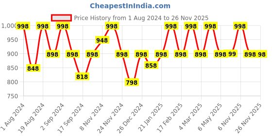 myntra.com Floret Pack Of 2 Solid Non-Wired Lightly Padded T-shirt Bra F20560 floret Price History Graph from 1 Aug 2024 to 25 Nov 2025