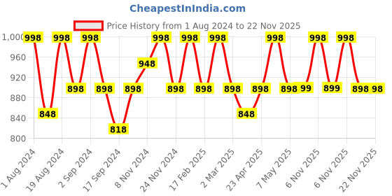 myntra.com Floret Pack Of 2 Solid Non-Wired Lightly Padded T-shirt Bra F20560 floret Price History Graph from 1 Aug 2024 to 22 Nov 2025