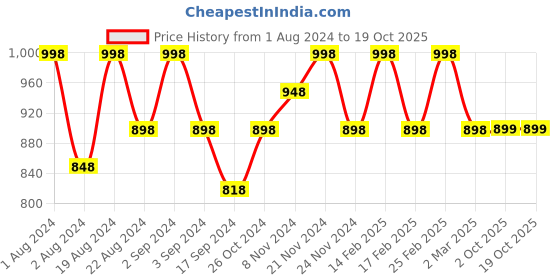 myntra.com Floret Pack Of 2 Solid Non-Wired Lightly Padded T-shirt Bra F20560 floret Price History Graph from 1 Aug 2024 to 18 Oct 2025