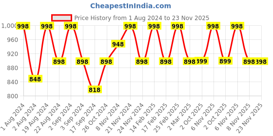 myntra.com Floret Pack Of 2 Solid Non-Wired Lightly Padded T-shirt Bra F20560 floret Price History Graph from 1 Aug 2024 to 23 Nov 2025