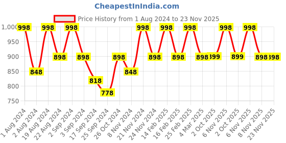 myntra.com Floret Pack Of 2 Solid Non-Wired Lightly Padded T-shirt Bra F20560 floret Price History Graph from 1 Aug 2024 to 23 Nov 2025