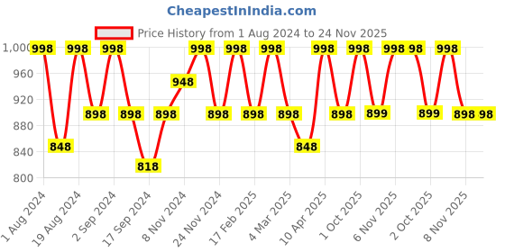 myntra.com Floret Pack Of 2 Solid Non-Wired Lightly Padded T-shirt Bra F20560 floret Price History Graph from 1 Aug 2024 to 23 Nov 2025