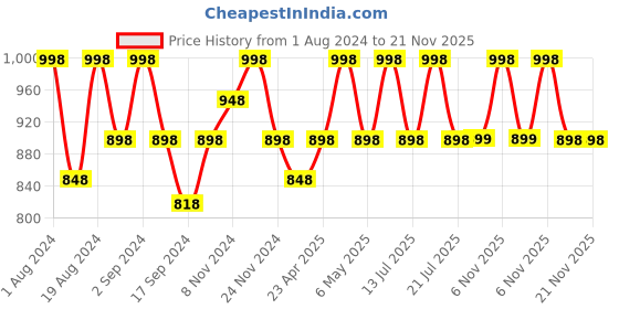 myntra.com Floret Pack of 2 Solid Non-Wired Lightly Padded T-shirt Bra F20560 floret Price History Graph from 1 Aug 2024 to 20 Nov 2025