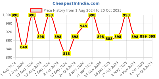 myntra.com Floret Pack of 2 Solid Non-Wired Lightly Padded T-shirt Bra F20560 floret Price History Graph from 1 Aug 2024 to 17 Oct 2025