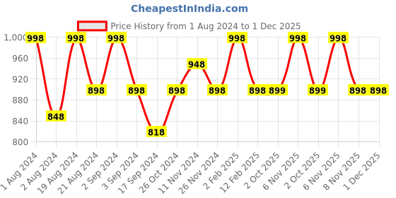 myntra.com Floret Pack of 2 Solid Non-Wired Lightly Padded T-shirt Bra F20560 floret Price History Graph from 1 Aug 2024 to 1 Dec 2025