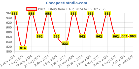 myntra.com Floret Pack Of 2 Solid Non-Wired Lightly Padded T-shirt Bra T3029 floret Price History Graph from 1 Aug 2024 to 15 Oct 2025