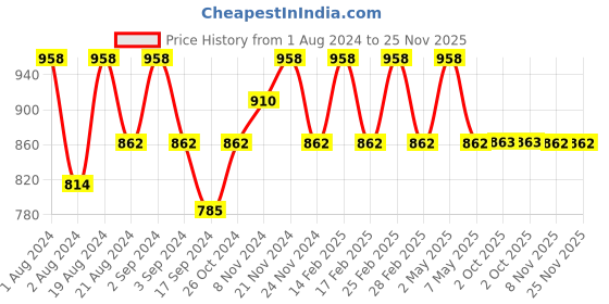 myntra.com Floret Pack of 2 Solid Non-Wired Lightly Padded T-shirt Bras floret Price History Graph from 1 Aug 2024 to 25 Nov 2025