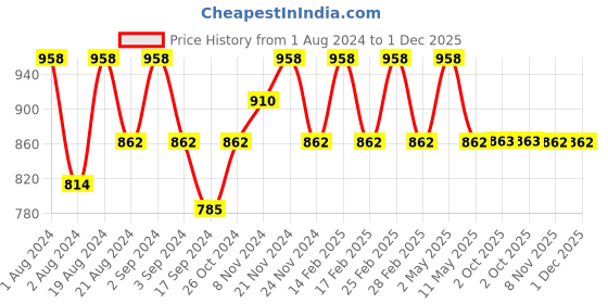 myntra.com Floret Pack of 2 Solid Non-Wired Lightly Padded T-shirt Bras floret Price History Graph from 1 Aug 2024 to 1 Dec 2025
