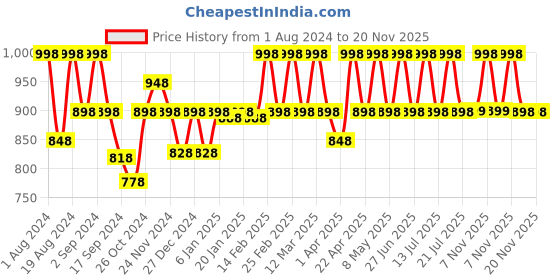 myntra.com Floret Pack of 2 Solid Non-Wired Lightly Padded T-shirt Bras floret Price History Graph from 1 Aug 2024 to 19 Nov 2025