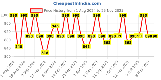 myntra.com Floret Pack of 2 Solid Non-Wired Lightly Padded T-shirt Bras floret Price History Graph from 1 Aug 2024 to 24 Nov 2025