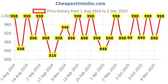 myntra.com Floret Pack of 2 Solid Non-Wired Lightly Padded T-shirt Bras floret Price History Graph from 1 Aug 2024 to 2 Dec 2025