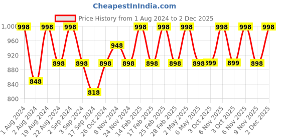myntra.com Floret Pack of 2 Solid Non-Wired Lightly Padded T-shirt Bras floret Price History Graph from 1 Aug 2024 to 2 Dec 2025