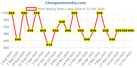 myntra.com Floret Pack of 2 Solid Non-Wired Lightly Padded T-shirt Bras floret Price History Graph from 1 Aug 2024 to 11 Oct 2025