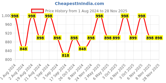myntra.com Floret Pack of 2 Solid Non-Wired Lightly Padded T-shirt Bras floret Price History Graph from 1 Aug 2024 to 28 Nov 2025