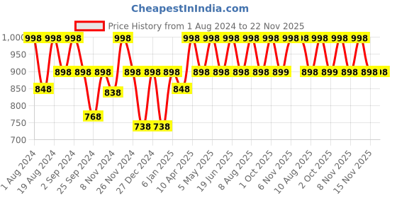 myntra.com Floret Pack of 2 Solid Non-Wired Lightly Padded T-shirt Bras F20560 floret Price History Graph from 1 Aug 2024 to 22 Nov 2025