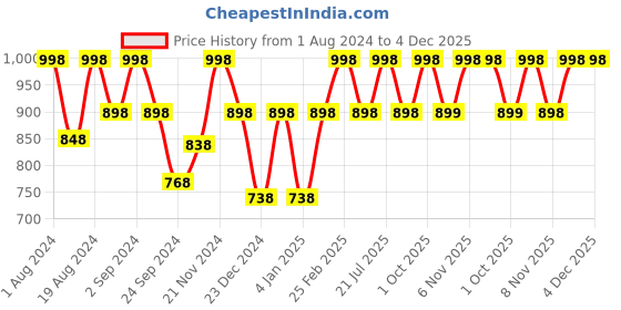 myntra.com Floret Pack of 2 Solid Non-Wired Lightly Padded T-shirt Bras F20560 floret Price History Graph from 1 Aug 2024 to 4 Dec 2025