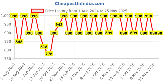 myntra.com Floret Pack of 2 Solid Non-Wired Lightly Padded T-shirt Bras F20560 floret Price History Graph from 1 Aug 2024 to 24 Nov 2025