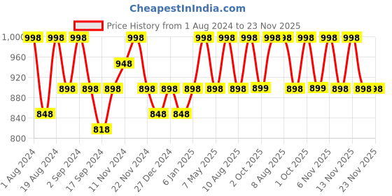 myntra.com Floret Pack of 2 Solid Non-Wired Lightly Padded T-shirt Bras F20560 floret Price History Graph from 1 Aug 2024 to 23 Nov 2025